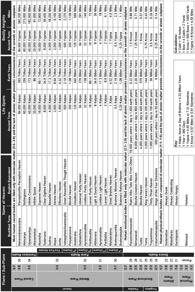 Astral, Mental and Causal Planes