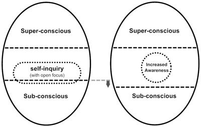 Egg Diagram – Increased breadth and “depth” of awareness from self-inquiry