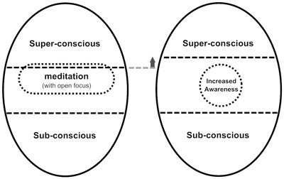 Egg Diagram – Increased breadth and “height” of awareness from meditation