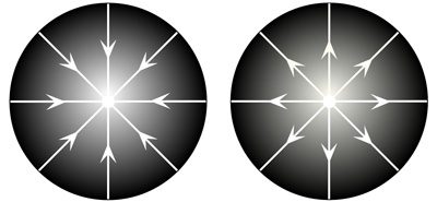 Personal Development (Becoming Self) and Transpersonal Development (Being Self)