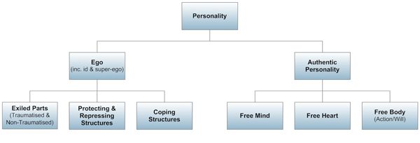 Two Sides of the Personality