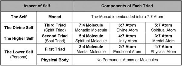 Three Triads and Nine Permanent Atoms