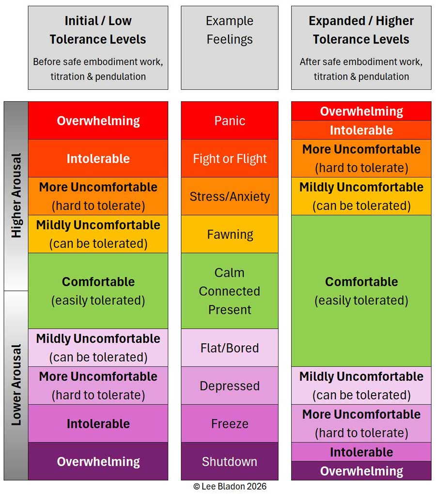 Window of tolerance expanding through safe embodiment work, with the same feelings becoming more tolerable as the comfortable zone widens