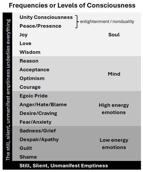 Frequencies or Levels of Consciousness Frequencies or Levels of Consciousness