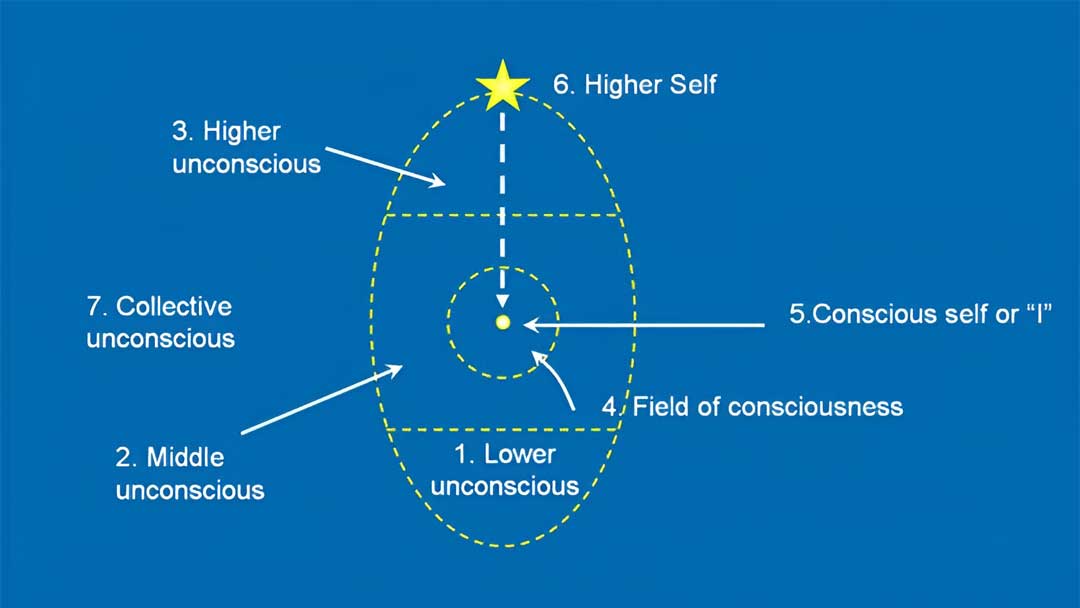 What Is Psychosynthesis